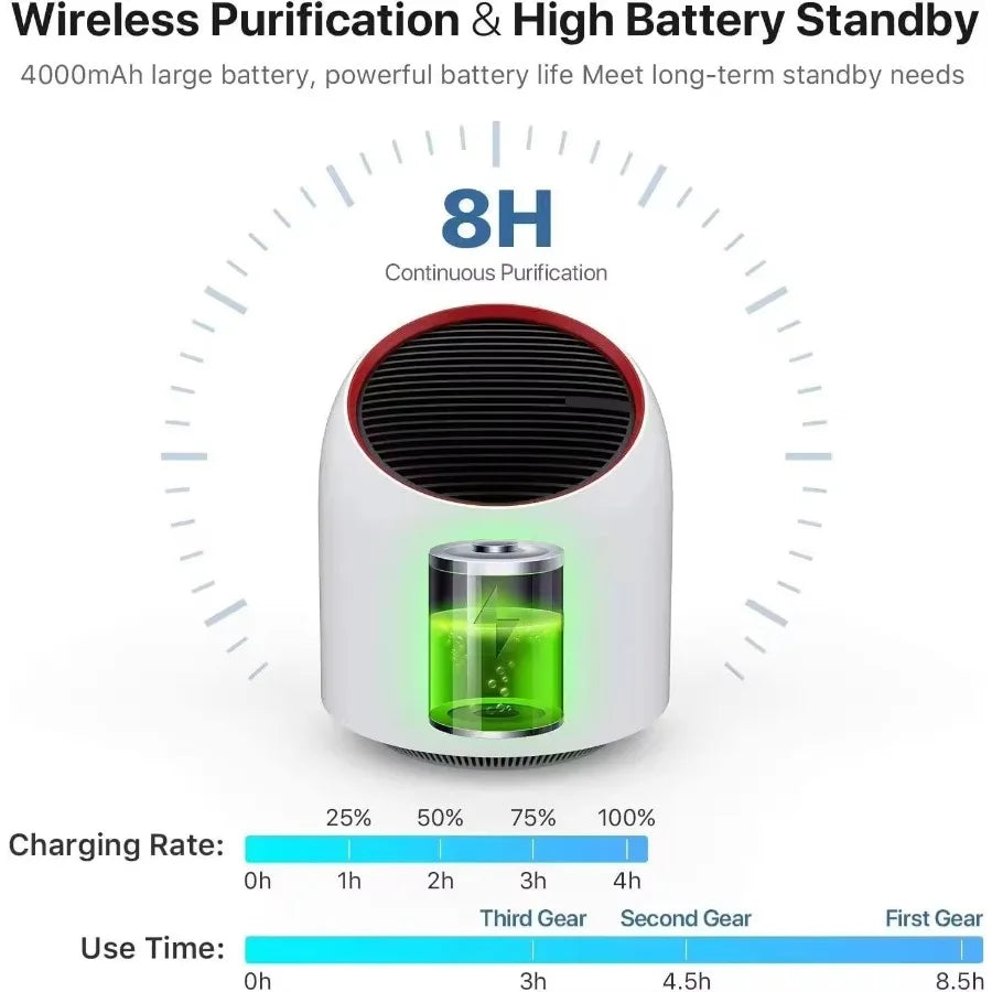 Portable Air Purifier 4000mAh Battery USB Rechargable Air Cleaner Desktop Electronic Filter Portable Negative Ion Remove Activa